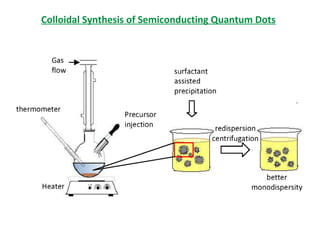 Colloidal Synthesis of Semiconducting Quantum Dots
 