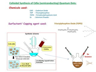 Colloidal Synthesis of CdSe (semiconducting) Quantum Dots:
Chemicals used:
CdO - Cadmium Oxide
TOP - Trioctylphosphine
TDPA - Tetradecylphosphonic Acid
Se - Selenium Powder
Surfactant/ Capping agent used: Trioctylphosphine Oxide (TOPO)
 