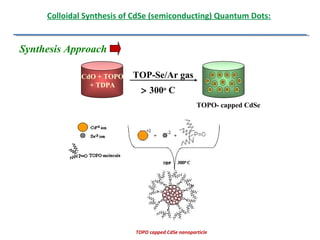 TOP-Se/Ar gas
> 300o
C
TOPO- capped CdSe
CdO + TOPO
+ TDPA
TOPO capped CdSe nanoparticle
Synthesis Approach
Colloidal Synthesis of CdSe (semiconducting) Quantum Dots:
 