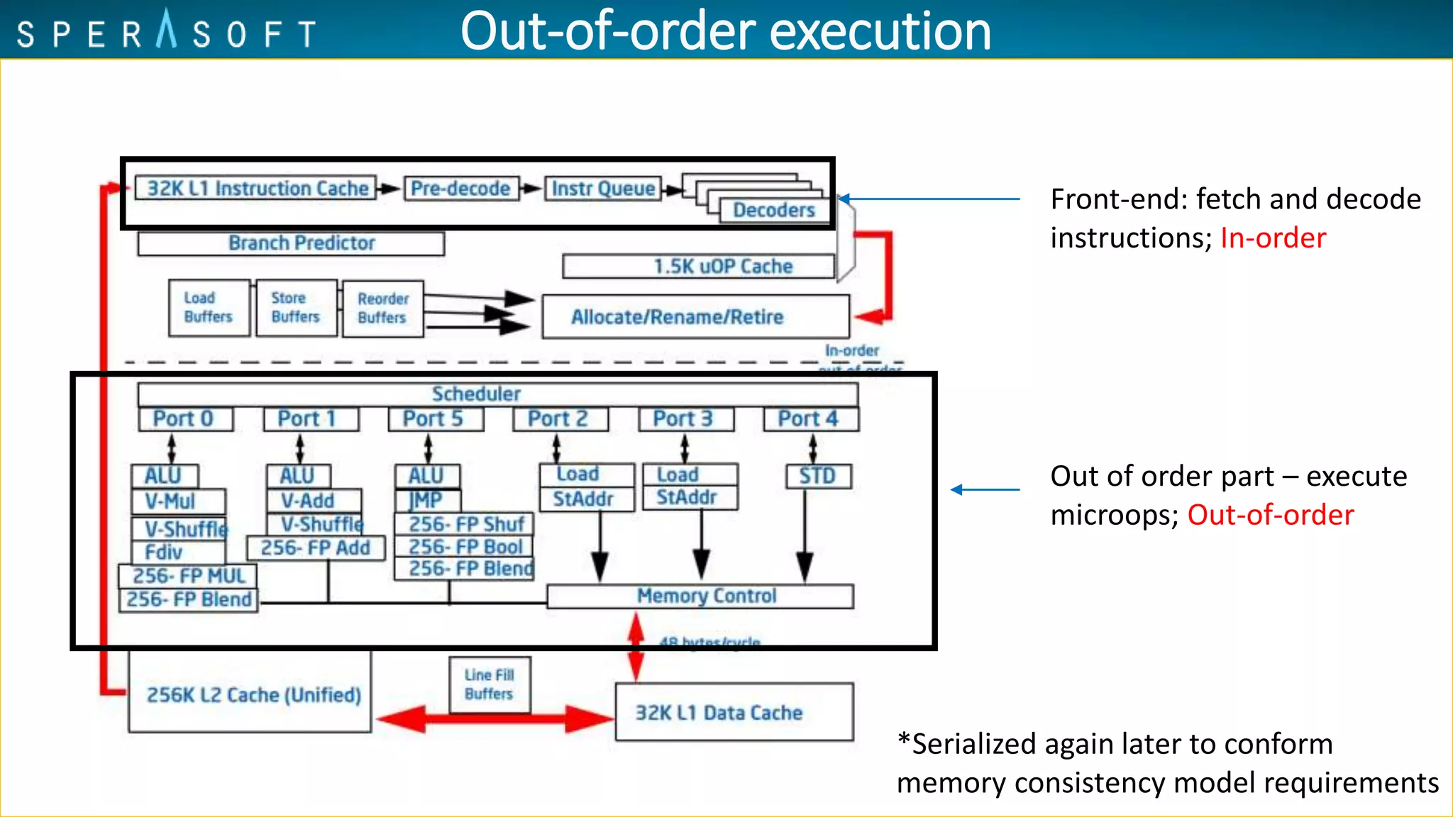 Out-of-order execution
Out of order part – execute
microops; Out-of-order
*Serialized again later to conform
memory consistency model requirements
Front-end: fetch and decode
instructions; In-order
 