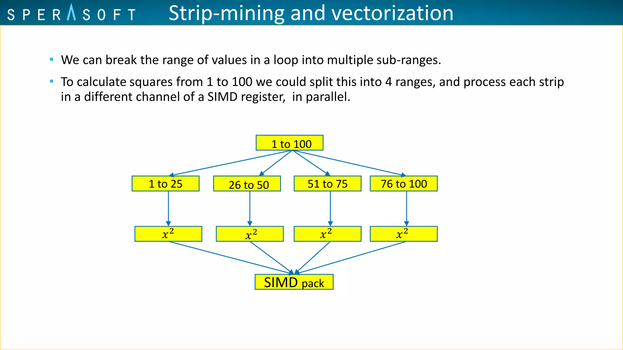 Strip-mining and vectorization
• We can break the range of values in a loop into multiple sub-ranges.
• To calculate squares from 1 to 100 we could split this into 4 ranges, and process each strip
in a different channel of a SIMD register, in parallel.
1 to 25 26 to 50 51 to 75 76 to 100
1 to 100
𝑥2
𝑥2 𝑥2
𝑥2
SIMD pack
 