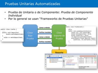 Pruebas Unitarias Automatizadas
Clase
Bajo
Prueba
Clase
Soporte de
Prueba
Reporte
Llamar a método
Verificar resultado
Llamar a método
Verificar resultado
• Prueba de Unitaria o de Componente: Prueba de Componente
Individual
• Por lo general se usan “Frameworks de Pruebas Unitarias”
 
