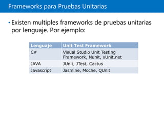 Frameworks para Pruebas Unitarias
• Existen multiples frameworks de pruebas unitarias
por lenguaje. Por ejemplo:
Lenguaje Unit Test Framework
C# Visual Studio Unit Testing
Framework, Nunit, xUnit.net
JAVA JUnit, JTest, Cactus
Javascript Jasmine, Moche, QUnit
 