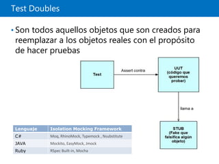Test Doubles
• Son todos aquellos objetos que son creados para
reemplazar a los objetos reales con el propósito
de hacer pruebas
Lenguaje Isolation Mocking Framework
C# Moq, RhinoMock, Typemock , Nsubstitute
JAVA Mockito, EasyMock, Jmock
Ruby RSpec Built-in, Mocha
 