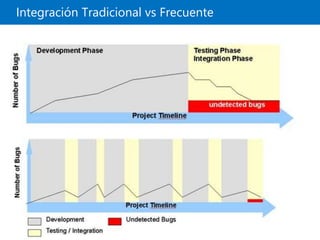Integración Tradicional vs Frecuente
 