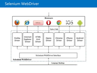 Selenium WebDriver
 