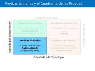 Pruebas Unitarias y el Cuadrante de las Pruebas
Pruebas Funcionales
Construimos lo correcto?
Automatizado
(Cucumber, Selenium, etc.)
Pruebas Exploratorias
Usabilidad, Escenarios
UAT
Manual
Q2
Orientada al Negocio
Pruebas Unitarias
Lo construimos bien?
Automatizado
(frameworks xUnit)
Atributos de Calidad
Tiempo de respuesta;
escalabilidad; seguridad
Herramientas
Q1 Q4
Q3
Apoyadoporprogramación
CriticadelProducto
Orientada a la Tecnología
 