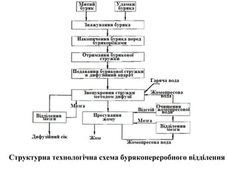 Структурна технологічна схема бурякопереробного відділення
 