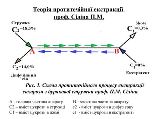 А - головна частина апарату В – хвостова частина апарату
С2 – вміст цукрози в стружці с2 - вміст цукрози в дифуз.соку
С1 – вміст цукрози в жомі с1 - вміст цукрози в екстрагенті
Рис. 1. Схема протитечійного процесу екстракції
сахарози з бурякової стружки проф. П.М. Сіліна.
Теорія протитечійної екстракції
проф. Сіліна П.М.
 
