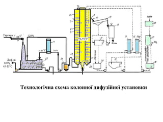 Технологічна схема колонної дифузійної установки
 
