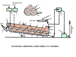 НАХИЛЕНА ШНЕКОВА ДИФУЗІЙНА УСТАНОВКА
 