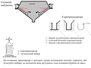 Сплавний
майданчик
Гідротранспортери
1 - збірний залізобетонний гідротранспортер
2 – суцільний бетонний гідротранспортер
3 – верхній гідротранспортер (металевий)
На головному транспортері в декількох місцях встановлено пальчаті турнікети, або
пульсуючі шибери, за допомогою яких регулюють темп подавання буряків на завод
1- гідротранспортер
2 – пульсуючий шибер
 