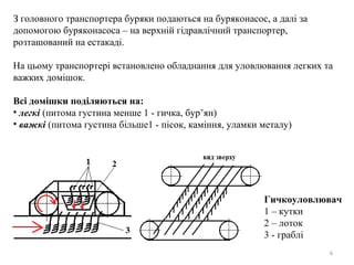 З головного транспортера буряки подаються на буряконасос, а далі за
допомогою буряконасоса – на верхній гідравлічний транспортер,
розташований на естакаді.
На цьому транспортері встановлено обладнання для уловлювання легких та
важких домішок.
Всі домішки поділяються на:
• легкі (питома густина менше 1 - гичка, бур’ян)
• важкі (питома густина більше1 - пісок, каміння, уламки металу)
6
Гичкоуловлювач
1 – кутки
2 – лоток
3 - граблі
 