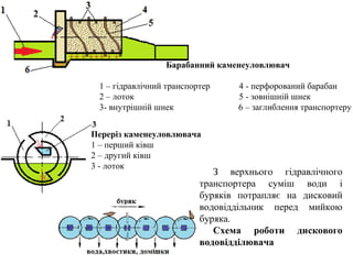 Барабанний каменеуловлювач
1 – гідравлічний транспортер 4 - перфорований барабан
2 – лоток 5 - зовнішній шнек
3- внутрішній шнек 6 – заглиблення транспортеру
Переріз каменеуловлювача
1 – перший ківш
2 – другий ківш
3 - лоток
З верхнього гідравлічного
транспортера суміш води і
буряків потрапляє на дисковий
водовіддільник перед мийкою
буряка.
Схема роботи дискового
водовідділювача
 