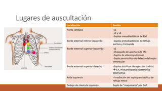 Lugares de auscultación
Localización Sonido
Punta cardíaca -s1
-s3 y s4
-Soplos mesodiastólicos de EM
Borde esternal inferior izquierdo -Soplos protodiastólicos de reflujo
aórtico y tricúspide
Borde esternal superior izquierdo -s2
-Chasquido de apertura de EM
-Soplos de válvula pulmonar
-Soplo pansistólico de defecto del septo
ventricular
Borde esternal superior derecho -Soplos sistólicos de eyección (salida)
 EA, miocardiopatía hipertrófica
obstructiva
Axila izquierda - Irradiación del soplo pansistólico de
reflujo mitral
Debajo de clavícula izquierda Soplo de “maquinaria” por CAP
 
