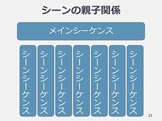 シーンの親子関係
15
メインシーケンス
シ
ー
ン
シ
ー
ケ
ン
ス
シ
ー
ン
シ
ー
ケ
ン
ス
シ
ー
ン
シ
ー
ケ
ン
ス
シ
ー
ン
シ
ー
ケ
ン
ス
シ
ー
ン
シ
ー
ケ
ン
ス
シ
ー
ン
シ
ー
ケ
ン
ス
シ
ー
ン
シ
ー
ケ
ン
ス
 
