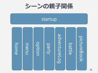 シーンの親子関係
16
startup
home
menu
party
adventureLog
battle
pictureBook
option
 