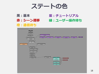 ステートの色
18
黒：基本
赤：シーン遷移
橙：通信待ち
紫：チュートリアル
緑：ユーザー操作待ち
 