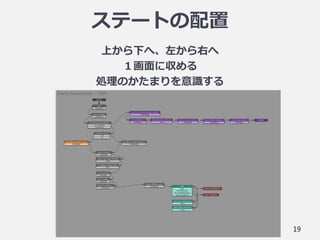 ステートの配置
19
上から下へ、左から右へ
１画面に収める
処理のかたまりを意識する
 