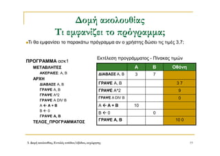 3. Δομή ακολουθίας, Εντολές εισόδου/εξόδου, εκχώρησης 19
Δομή ακολουθίας
Τι εμφανίζει το πρόγραμμα;
ΠΡΟΓΡΑΜΜΑ ασκ1
ΜΕΤΑΒΛΗΤΕΣ
ΑΚΕΡΑΙΕΣ: Α, Β
ΑΡΧΗ
ΔΙΑΒΑΣΕ Α, Β
ΓΡΑΨΕ A, B
ΓΡΑΨΕ Α^2
ΓΡΑΨΕ Α DIV B
A  A + B
B  0
ΓΡΑΨΕ A, B
ΤΕΛΟΣ_ΠΡΟΓΡΑΜΜΑΤΟΣ
A B Οθόνη
ΔΙΑΒΑΣΕ Α, Β 3 7
ΓΡΑΨΕ A, B 3 7
ΓΡΑΨΕ Α^2 9
ΓΡΑΨΕ Α DIV B 0
A  A + B 10
B  0 0
ΓΡΑΨΕ A, B 10 0
Τι θα εμφανίσει το παρακάτω πρόγραμμα αν ο χρήστης δώσει τις τιμές 3,7;
Εκτέλεση προγράμματος - Πίνακας τιμών
 
