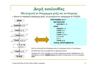 3. Δομή ακολουθίας, Εντολές εισόδου/εξόδου, εκχώρησης 20
Δομή ακολουθίας
Μετατροπή σε διάγραμμα ροής και αντίστροφα
ΠΡΟΓΡΑΜΜΑ ασκ1
ΜΕΤΑΒΛΗΤΕΣ
ΑΚΕΡΑΙΕΣ: Α, Β
ΑΡΧΗ
ΔΙΑΒΑΣΕ Α, Β
ΓΡΑΨΕ A, B
ΓΡΑΨΕ Α^2
ΓΡΑΨΕ Α DIV B
A  A + B
B  0
ΓΡΑΨΕ A, B
ΤΕΛΟΣ_ΠΡΟΓΡΑΜΜΑΤΟΣ
 Δίνεται το παρακάτω διάγραμμα ροής, να μετατραπεί σε πρόγραμμα σε ΓΛΩΣΣΑ
ΑΡΧΗ
ΤΕΛΟΣ
A  A + B
B  0
ΓΡΑΨΕ Α, Β
ΓΡΑΨΕ Α DIV B
ΓΡΑΨΕ Α^2
ΔΙΑΒΑΣΕ Α, Β
ΓΡΑΨΕ Α, Β
Κατά την μετατροπή από διάγραμμα ροής σε πρόγραμμα πρέπει να προσέχουμε :
Να δηλώνουμε όλες τις μεταβλητές που χρησιμοποιούνται
Προσοχή στον τύπο. Οι πράξεις στις οποίες συμμετέχουν θα μας καθοδηγήσουν. Στο
παράδειγμα η εντολή ΓΡΑΨΕ Α DIV B μας οδηγεί να δηλώσουμε τις Α, Β ως ακέραιες
ΓΙΑΤΙ;
 