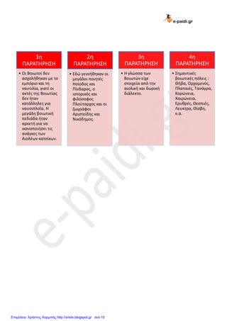 e-paidi.gr
1θ
ΠΑΡΑΣΗΡΗ΢Η
• Οι Βοιωτοί δεν
αςχολικθκαν με το
εμπόριο και τθ
ναυτιλία, γιατί οι
ακτζσ τθσ Βοιωτίασ
δεν ιταν
κατάλλθλεσ για
ναυςιπλοΐα. Η
μεγάλθ βοιωτικι
πεδιάδα ιταν
αρκετι για να
ικανοποιιςει τισ
ανάγκεσ των
Αιολζων κατοίκων.
2θ
ΠΑΡΑΣΗΡΗ΢Η
• Εδώ γεννικθκαν οι
μεγάλοι ποιθτζσ
Ηςίοδοσ και
Πίνδαροσ, ο
ιςτορικόσ και
φιλόςοφοσ
Πλοφταρχοσ και οι
ηωγράφοι
Αριςτείδθσ και
Νικόδθμοσ.
3θ
ΠΑΡΑΣΗΡΗ΢Η
• Η γλώςςα των
Βοιωτών είχε
ςτοιχεία από τθν
αιολικι και δωρικι
διάλεκτο.
4θ
ΠΑΡΑΣΗΡΗ΢Η
• ΢θμαντικζσ
βοιωτικζσ πόλεισ :
Θιβα, Ορχομενόσ,
Πλαταιζσ, Σανάγρα,
Κορώνεια,
Χαιρώνεια,
Ερυκρζσ, Θεςπιζσ,
Λευκτρα, Θίςβθ,
κ.α.
Επιμέλεια: Χρήστος Χαρμπής http://xristx.blogspot.gr σελ.10
 