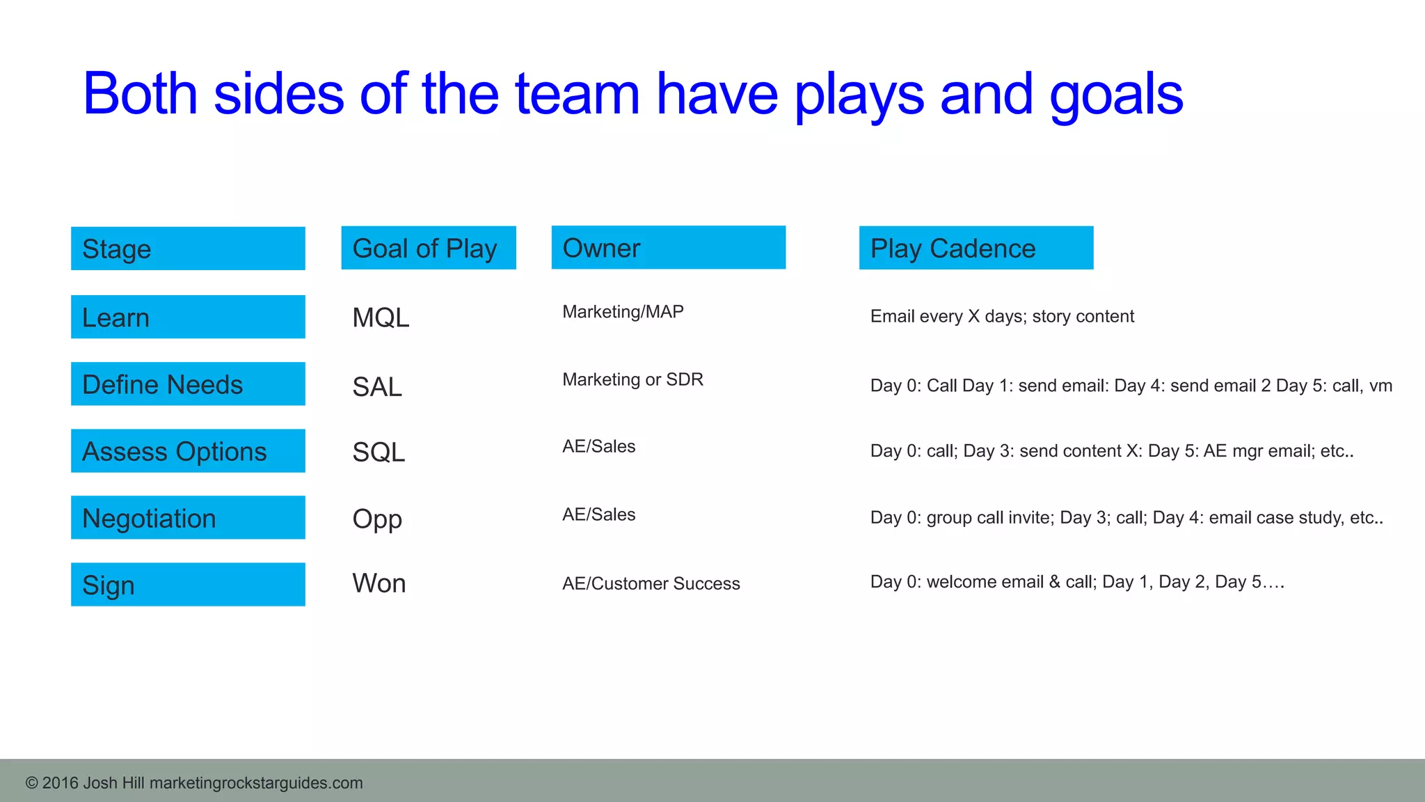 Both sides of the team have plays and goals
Learn
Define Needs
Assess Options
Negotiation
Sign
© 2016 Josh Hill marketingrockstarguides.com
MQL
Goal of Play
Email every X days; story content
Play Cadence
SAL Day 0: Call Day 1: send email: Day 4: send email 2 Day 5: call, vm
SQL Day 0: call; Day 3: send content X: Day 5: AE mgr email; etc..
Opp Day 0: group call invite; Day 3; call; Day 4: email case study, etc..
Won Day 0: welcome email & call; Day 1, Day 2, Day 5….
Owner
Marketing/MAP
Marketing or SDR
AE/Sales
AE/Sales
AE/Customer Success
Stage
 