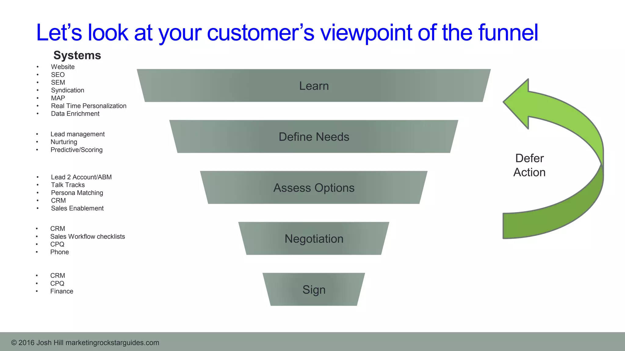Let’s look at your customer’s viewpoint of the funnel
Learn
Define Needs
Assess Options
Negotiation
Sign
Defer
Action
• Website
• SEO
• SEM
• Syndication
• MAP
• Real Time Personalization
• Data Enrichment
• Lead management
• Nurturing
• Predictive/Scoring
• CRM
• Sales Workflow checklists
• CPQ
• Phone
• CRM
• CPQ
• Finance
• Lead 2 Account/ABM
• Talk Tracks
• Persona Matching
• CRM
• Sales Enablement
© 2016 Josh Hill marketingrockstarguides.com
Systems
 
