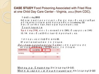 CASE STUDY Food Poisoning Associated with Fried Rice
at one Child Day Care Center - Virginia, 2012 (from CDC).
Ιούλιος 2012
Oξεία γαστρεντερίτιδα σε παιδικό σταθμό
μετά από γεύμα από προμηθευτή catering. (82
παιδιά <=6 ετών, 9 άτομα προσωπικό)
Συμπτώματα
Έμετος (71%), κοιλιακά άλγη (36%), διάρροια (14%)
12 /14: παιδιά 2.5-5 ετών-2: προσωπικό.
Ιστορικό ελήφθη από 80.
67 κατανάλωσαν το γεύμα.
Ορισμός κρούσματος: Εμφάνιση εμέτου σε
άτομα που κατανάλωσε το γεύμα.
Μέσος χρ. Επώασης: 2 h (εύρος:1.5-3.5).
Μέση Διάρκεια συμπτωμάτων: 4 h (εύρος1.5-22)
ΓΕΥΜΑ (+) ΓΕΥΜΑ (-)
ΑΣΘΕΝΕΙΣ 14 (21%) 0 14
ΥΓΙΕΙΣ 53 13 66
67 13 80
 