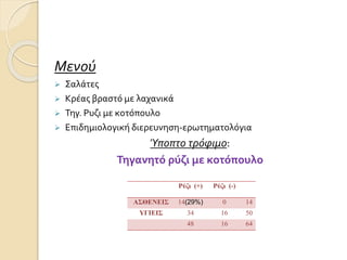 Μενού
 Σαλάτες
 Κρέας βραστό με λαχανικά
 Τηγ. Ρυζι με κοτόπουλο
 Επιδημιολογική διερευνηση-ερωτηματολόγια
Ύποπτο τρόφιμο:
Τηγανητό ρύζι με κοτόπουλο
Ρύζι (+) Ρύζι (-)
ΑΣΘΕΝΕΙΣ 14(29%) 0 14
ΥΓΙΕΙΣ 34 16 50
48 16 64
 