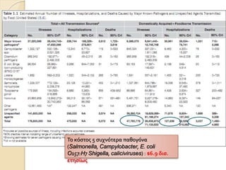 Το κόστος 5 συχνότερα παθογόνα
(Salmonella, Campylobacter, E. coli
O157:H7 Shigella, caliciviruses) : $6.9 δισ.
ετησίως
 