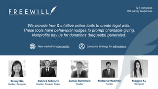 Jenny Xia
Hacker, Designer
Patrick Schmitt
Hustler, Product Picker
Mohana Moorthy
Hacker
James Rathmell
Hustler
Maggie Xu
Designer
121 interviews
150 survey responses
We provide free & intuitive online tools to create legal wills.
These tools have behavioral nudges to prompt charitable giving.
Nonprofits pay us for donations (bequests) generated.
New market for non-profits. Low price strategy for will-makers.
 