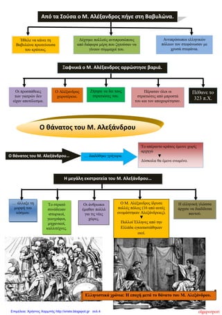 Ξαφνικά ο Μ. Αλέξανδρος αρρώστησε βαριά.
Ο θάνατος του Μ. Αλεξάνδρου
Η μεγάλη εκστρατεία του Μ. Αλεξάνδρου…
Ζήτησε να δει τους
στρατιώτες του.
Ήθελε να κάνει τη
Βαβυλώνα πρωτεύουσα
του κράτους.
Δέχτηκε πολλούς αντιπροσώπους
από διάφορα μέρη που ζητούσαν να
γίνουν σύμμαχοί του.
Ο Αλέξανδρος
χειροτέρευε.
Οι προσπάθειες
των γιατρών δεν
είχαν αποτέλεσμα.
Ο θάνατος του Μ. Αλεξάνδρου…
Πέρασαν όλοι οι
στρατιώτες από μπροστά
του και τον αποχαιρέτησαν.
Αντιπρόσωποι ελληνικών
πόλεων τον στεφάνωσαν με
χρυσά στεφάνια.
Πέθανε το
323 π.Χ.
… άλλαξε τη
μορφή του
κόσμου.
Το στρατό
συνόδευαν
ιστορικοί,
γεωγράφοι,
μηχανικοί,
καλλιτέχνες.
Οι άνθρωποι
έμαθαν πολλά
για τις νέες
χώρες.
Από τα Σούσα ο Μ. Αλέξανδρος πήγε στη Βαβυλώνα.
Το απέραντο κράτος έμεινε χωρίς
αρχηγό
▼
Δύσκολα θα έμενε ενωμένο.
… διαδόθηκε γρήγορα.
Η ελληνική γλώσσα
άρχισε να διαδίδεται
παντού.
Ελληνιστικά χρόνια: Η εποχή μετά το θάνατο του Μ. Αλεξάνδρου.
Ο Μ. Αλέξανδρος ίδρυσε
πολλές πόλεις (16 από αυτές
ονομάστηκαν Αλεξάνδρειες).
▼
Πολλοί Έλληνες από την
Ελλάδα εγκαταστάθηκαν
εκεί.
olgaporporiΕπιμέλεια: Χρήστος Χαρμπής http://xristx.blogspot.gr σελ.4
 