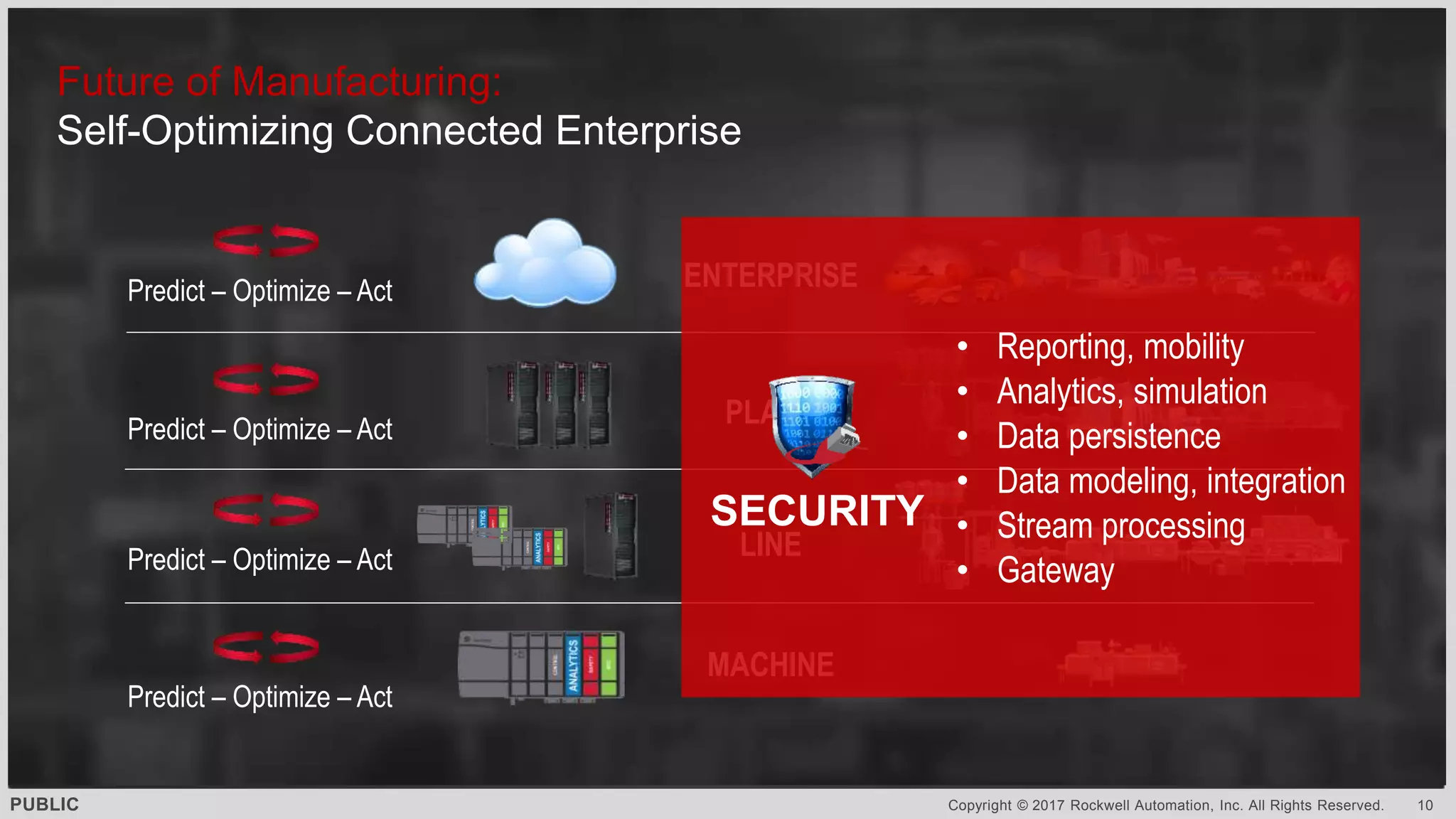 PUBLIC Copyright © 2017 Rockwell Automation, Inc. All Rights Reserved. 10
MACHINE
LINE
PLANT
Predict – Optimize – Act ENTERPRISE
Future of Manufacturing:
Self-Optimizing Connected Enterprise
Predict – Optimize – Act
Predict – Optimize – Act
Predict – Optimize – Act
SECURITY
• Gateway
• Stream processing
• Data modeling, integration
• Data persistence
• Analytics, simulation
• Reporting, mobility
 