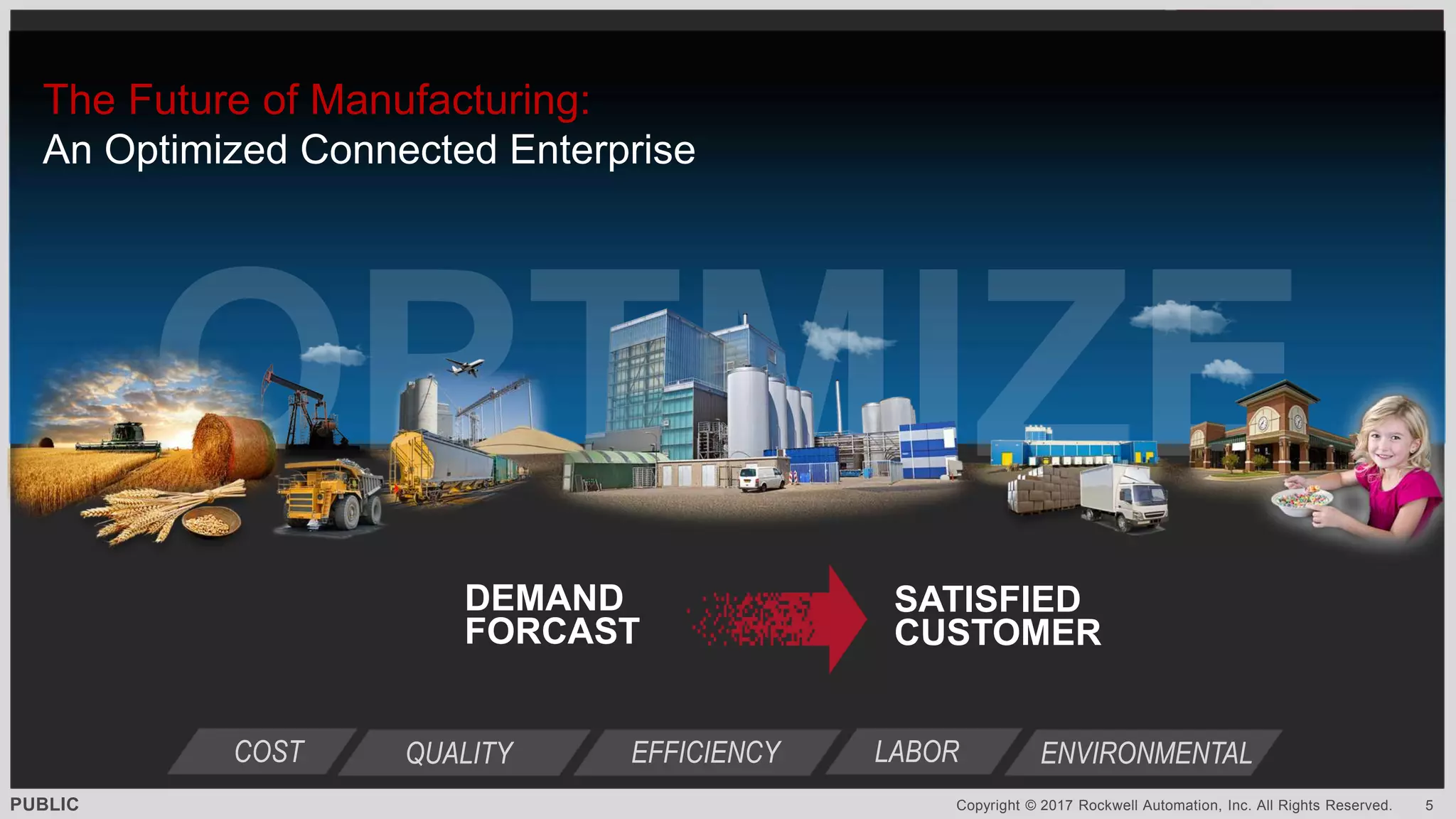PUBLIC Copyright © 2017 Rockwell Automation, Inc. All Rights Reserved. 5
DEMAND
FORCAST
SATISFIED
CUSTOMER
COST QUALITY ENVIRONMENTALEFFICIENCY LABOR
The Future of Manufacturing:
An Optimized Connected Enterprise
 