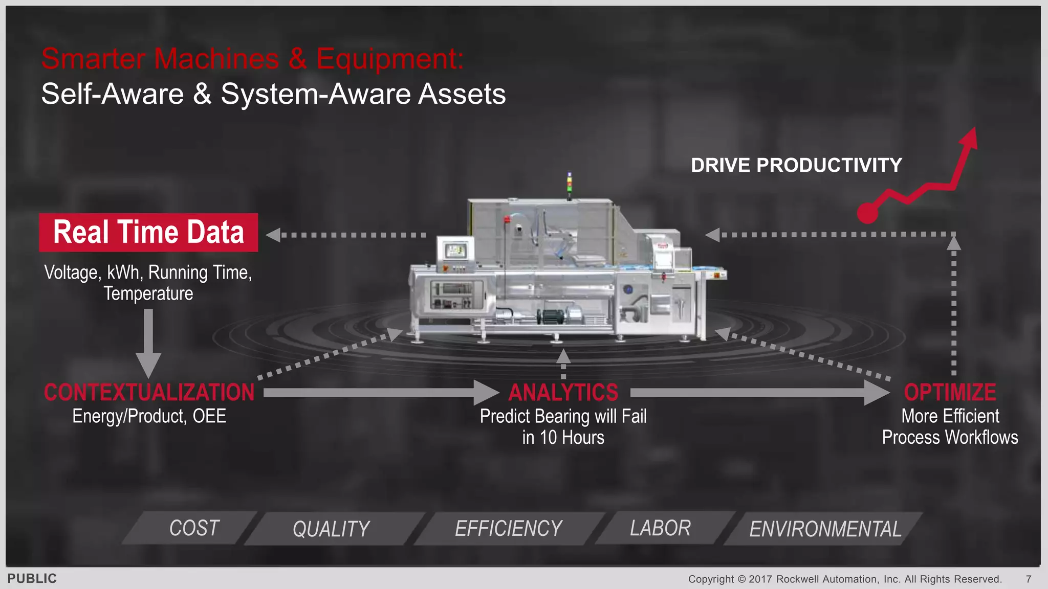 PUBLIC Copyright © 2017 Rockwell Automation, Inc. All Rights Reserved. 7
Voltage, kWh, Running Time,
Temperature
Real Time Data
CONTEXTUALIZATION
Energy/Product, OEE
ANALYTICS
Predict Bearing will Fail
in 10 Hours
OPTIMIZE
More Efficient
Process Workflows
DRIVE PRODUCTIVITY
COST QUALITY ENVIRONMENTALEFFICIENCY LABOR
Smarter Machines & Equipment:
Self-Aware & System-Aware Assets
 