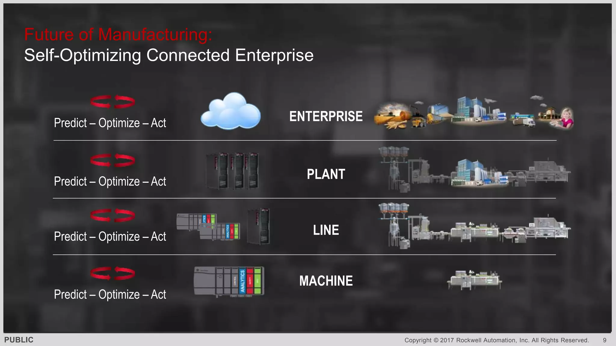 PUBLIC Copyright © 2017 Rockwell Automation, Inc. All Rights Reserved. 9
MACHINE
LINE
PLANT
Predict – Optimize – Act ENTERPRISE
Future of Manufacturing:
Self-Optimizing Connected Enterprise
Predict – Optimize – Act
Predict – Optimize – Act
Predict – Optimize – Act
 