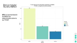 Resultados
60% la recomendación
de BM25 fue
seleccionada sobre la
de TF/IDF
 