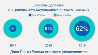 Способы доставки
внутренних и международных интернет заказов
2014 2015 2016
39% 51% 62%
Иные способыПочта России
Доля Почт...