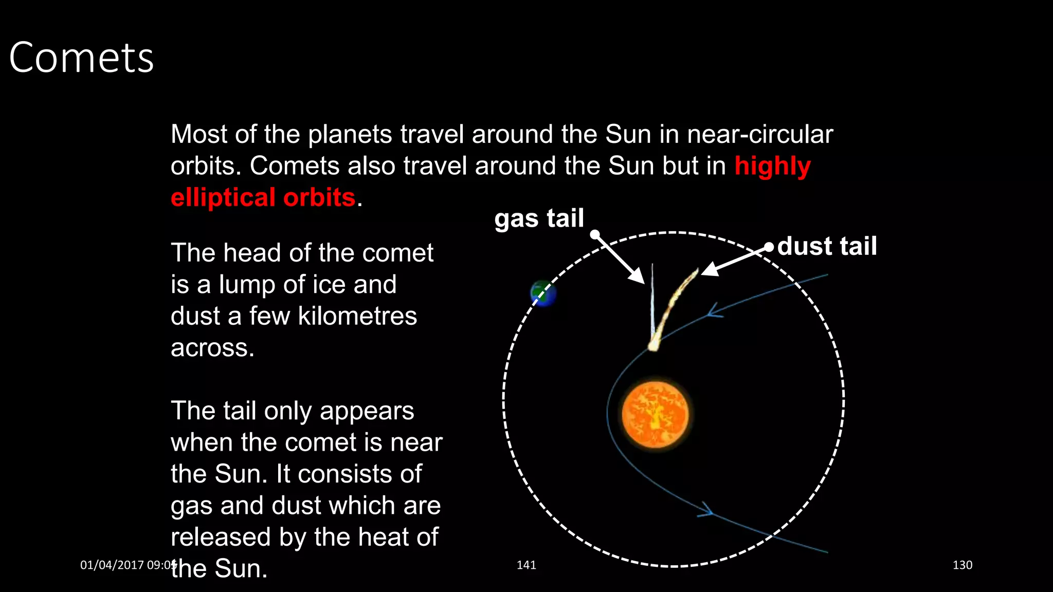 The head of the comet
is a lump of ice and
dust a few kilometres
across.
The tail only appears
when the comet is near
the Sun. It consists of
gas and dust which are
released by the heat of
the Sun.
Comets
Most of the planets travel around the Sun in near-circular
orbits. Comets also travel around the Sun but in highly
elliptical orbits.
gas tail
dust tail
01/04/2017 09:05 141 130
 
