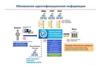 5
Обновление идентификационной информации
МВД ПФР ФНС
Актуализация информации от клиента
ИНН
СНИЛС
Паспорт,
адрес,
фото
1
2
3ФИО
гражданство
дата рождения
реквизиты паспорта
адрес регистрации
номер телефона/e-mail
Запрос актуальной
информации4
адрес проживания
Передача
актуальной
информации
Минкомсвязь
России
Порядок обновления сведений
При реализации пилотного проекта будет
нормативно закреплена обязанность ФОИВ
автоматически обновлять сведения в ЕСИА
номер телефона/e-mail
адрес проживания
биометрические данные
(фото, иные)
Аутентификация
в ЕСИА
Банк
Клиент
 