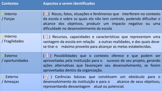 Contextos Aspectos a serem identificados
1 Interno
/ Forças
( ) Riscos, fatos, situações e fenômenos que interferem no contexto
da escola e sobre os quais ela não tem controle, podendo dificultar o
alcance dos objetivos, produzir um impacto negativo ou uma
dificuldade no desenvolvimento da escola
2 Interno
/ Fragilidades
( ) Recursos, capacidades e características que representam uma
vantagem da escola em relação a outras realidades, e das quais deve-
se tirar o máximo proveito para alcançar as metas estabelecidas.
3 Externo
/ oportunidades
( ) Possibilidades que o contexto oferece e que podem ser
aproveitadas pela instituição para o sucesso de seu projeto, gerando
ações alternativas que favoreçam seu desenvolvimento, se forem
aproveitadas dentro da organização.
4 Externo
/ Ameaças
( ) Carências básicas que constituem um obstáculo para o
desenvolvimento da instituição e para o alcance de seus objetivos,
representando desvantagem atual ou potencial.
 