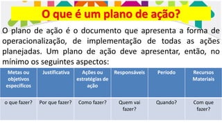 O que é um plano de ação?
O plano de ação é o documento que apresenta a forma de
operacionalização, de implementação de todas as ações
planejadas. Um plano de ação deve apresentar, então, no
mínimo os seguintes aspectos:
Metas ou
objetivos
específicos
Justificativa Ações ou
estratégias de
ação
Responsáveis Período Recursos
Materiais
o que fazer? Por que fazer? Como fazer? Quem vai
fazer?
Quando? Com que
fazer?
 