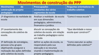 Movimentos de construção do PPP
Movimentos de
construção do projeto
pedagógico
Preocupações
constantes dos vários
segmentos da escola
Perguntas orientadoras do
trabalho coletivo
1º diagnóstico da realidade da
escola
Analisar a realidade da escola
em suas dimensões
pedagógica, administrativa,
financeira e jurídica.
“Como é nossa escola”?
2º Levantamento das
concepções do coletivo da
escola.
discutir as concepções do
coletivo da escola em relação
ao trabalho pedagógico como
um todo
“Que identidade a nossa
escola quer construir?”
3º definição de estratégias,
pessoas e/ou grupos
objetivando assegurar a
realização das ações definidas
pelo coletivo da escola.
definir as ações da escola, os
responsáveis pela sua
execução e os recursos
visando à implementação do
projeto pedagógico.
“Como executar as ações
definidas pelo coletivo?”
 