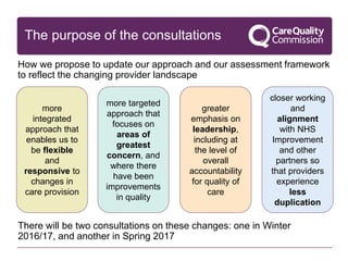 The purpose of the consultations
How we propose to update our approach and our assessment framework
to reflect the changing provider landscape
There will be two consultations on these changes: one in Winter
2016/17, and another in Spring 2017
more
integrated
approach that
enables us to
be flexible
and
responsive to
changes in
care provision
more targeted
approach that
focuses on
areas of
greatest
concern, and
where there
have been
improvements
in quality
greater
emphasis on
leadership,
including at
the level of
overall
accountability
for quality of
care
closer working
and
alignment
with NHS
Improvement
and other
partners so
that providers
experience
less
duplication
 