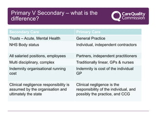 Primary V Secondary – what is the
difference?
Secondary Care Primary Care
Trusts – Acute, Mental Health General Practice
NHS Body status Individual, independent contractors
All salaried positions, employees Partners, independent practitioners
Multi disciplinary, complex Traditionally linear, GPs & nurses
Indemnity organisational running
cost
Indemnity is cost of the individual
GP
Clinical negligence responsibility is
assumed by the organisation and
ultimately the state
Clinical negligence is the
responsibility of the individual, and
possibly the practice, and CCG
 