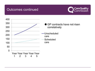  GP contracts have not risen
correlatively
Outcomes continued
0
50
100
150
200
250
300
350
400
Year
1
Year
2
Year
3
Year
4
Year
5
Unscheduled
care
Scheduled
care
 