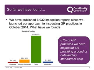 So far we have found…
• We have published 6.032 inspection reports since we
launched our approach to inspecting GP practices in
October 2014. What have we found?
7
87% of GP
practices we have
inspected are
providing a good or
outstanding
standard of care
Source: CQC – 1 December 2016
168 (3%)
604 (10%)
5,019 (83%)
241 (4%)
0
50
100
Inadequate Requires improvement Good Outstanding
Overall GP ratings
 