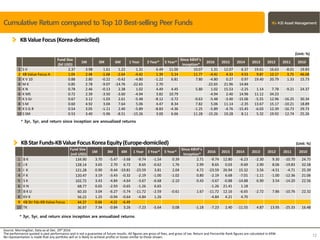 Cumulative Return compared to Top 10 Best-selling Peer Funds
Source: MorningStar, Data as at Dec. 29th 2016
The performance quoted is past performance and is not a guarantee of future results. All figures are gross of fees, and gross of tax. Return and Percentile Rank figures are calculated in KRW.
No representation is made that any portfolio will or is likely to achieve profits or losses similar to those shown. 12
KBValueFocus(Korea-domiciled)
(Unit: %)
위식이
자료
유럽 내 한국주식펀드
Fund Size
(bil USD)
1M 3M 6M 1 Year 3 Year* 5 Year*
Since KBVF's
Inception*
2016 2015 2014 2013 2012 2011 2010
1 S V 2.37 3.98 1.61 1.22 1.31 6.49 11.00 10.07 1.31 12.07 6.37 19.61 16.63 -8.01 19.83
2 KB Value Focus A 1.04 2.48 -1.68 -2.64 -4.42 1.39 5.14 11.77 -4.42 4.33 4.53 9.87 12.17 3.75 46.68
3 K V 10 0.88 2.80 -0.22 -0.42 -4.80 -1.22 6.81 7.80 -4.80 0.27 0.97 19.40 20.79 1.33 15.73
4 M K 0.85 2.78 -9.07 -14.76 -22.65 2.70 -22.65 21.96 14.84
5 K N 0.78 2.46 -0.13 2.38 1.02 4.49 4.45 5.80 1.02 15.53 -2.25 1.14 7.78 -9.21 24.37
6 K MS 0.72 2.39 -3.50 -3.60 -4.94 3.82 10.79 -4.94 2.40 14.96 11.12 34.23
7 K S Gr 0.67 3.12 -1.03 2.61 -5.48 -8.12 -3.72 -0.63 -5.48 -3.40 -15.06 -5.55 12.96 -16.25 30.34
8 S M 0.60 4.92 3.04 7.64 5.06 4.47 8.34 7.82 5.06 11.14 -2.35 13.67 15.17 -10.21 18.89
9 K S G R 0.54 3.05 -1.11 2.40 -5.89 -8.83 -4.36 -1.25 -5.89 -4.76 -15.45 -6.03 12.39 -16.73 29.73
10 S SM 0.53 3.40 -5.96 -8.51 -15.26 3.00 6.66 11.28 -15.26 19.28 8.11 5.32 19.92 12.74 25.26
Fund Size
(mil USD)
1M 3M 6M 1 Year 3 Year* 5 Year*
Since KBVF's
Inception*
2016 2015 2014 2013 2012 2011 2010
1 B K 134.90 3.70 -5.47 -3.68 -9.74 -1.54 0.39 2.71 -9.74 12.80 -6.23 -2.30 9.30 -10.70 24.75
2 J K 128.14 3.65 2.70 6.72 8.65 -0.62 1.76 2.99 8.65 0.03 -9.69 2.90 8.06 -19.83 32.58
3 I K 121.28 0.90 -9.44 -19.81 -23.59 3.81 2.04 4.72 -23.59 26.94 15.32 3.56 -4.51 -4.71 25.39
4 F K 120.47 3.19 -3.43 -0.32 -2.19 -1.00 -1.02 0.80 -2.19 6.68 -7.01 -1.11 -1.00 -12.36 21.06
5 S K 102.72 3.43 -4.84 -4.64 -3.67 -6.68 -2.10 0.43 -3.67 -0.88 -14.88 6.90 3.54 -14.20 22.56
6 K N 68.77 0.65 -2.93 -0.65 -1.26 6.65 -1.26 21.41 1.18
7 B K U 60.33 3.04 -6.27 -5.74 -11.72 -2.59 -0.61 1.67 -11.72 12.16 -6.65 -2.72 7.86 -10.76 22.32
8 KV K 56.22 1.25 -0.94 -0.64 -4.84 1.26 -4.84 4.21 4.70
9 KB Str Fds-KB Value Focus 44.27 0.66 -4.22 -6.49
10 TK 36.97 7.34 -0.84 3.26 -7.23 -5.64 0.08 -1.18 -7.23 2.40 -11.55 4.87 13.95 -25.33 16.48
(Unit: %)KBStarFunds-KBValueFocusKoreaEquity(Europe-domiciled)
* 3yr, 5yr, and return since inception are annualized returns
* 3yr, 5yr, and return since inception are annualized returns
 