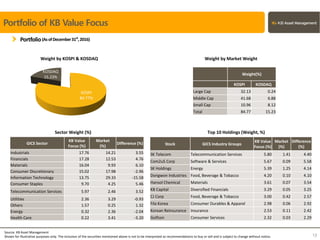 KOSPI
84.77%
KOSDAQ
15.23%
Portfolio of KB Value Focus
Portfolio(AsofDecember31st
,2016)
Weight by KOSPI & KOSDAQ
Sector Weight (%)
Weight by Market Weight
Top 10 Holdings (Weight, %)
Source: KB Asset Management
Shown for illustrative purposes only. The inclusion of the securities mentioned above is not to be interpreted as recommendations to buy or sell and is subject to change without notice. 13
Weight(%)
KOSPI KOSDAQ
Large Cap 32.13 0.24
Middle Cap 41.68 6.88
Small Cap 10.96 8.12
Total 84.77 15.23
Stock GICS Industry Groups
KB Value
Focus (%)
Market
(%)
Difference
(%)
SK Telecom Telecommunication Services 5.80 1.41 4.40
Com2uS Corp Software & Services 5.67 0.09 5.58
SK Holdings Energy 5.39 1.25 4.14
Dongwon Industries Food, Beverage & Tobacco 4.20 0.10 4.10
Hansol Chemical Materials 3.61 0.07 3.54
KB Capital Diversified Financials 3.29 0.05 3.25
CJ Corp Food, Beverage & Tobacco 3.00 0.42 2.57
Fila Korea Consumer Durables & Apparel 2.98 0.06 2.92
Korean Reinsurance Insurance 2.53 0.11 2.42
Golfzon Consumer Services 2.32 0.03 2.29
GICS Sector
KB Value
Focus (%)
Market
(%)
Difference (%)
Industrials 17.76 14.21 3.55
Financials 17.28 12.53 4.76
Materials 16.04 9.93 6.10
Consumer Discretionary 15.02 17.98 -2.96
Information Technology 13.75 29.33 -15.58
Consumer Staples 9.70 4.25 5.46
Telecommunication Services 5.97 2.46 3.52
Utilities 2.36 3.29 -0.93
Others 1.57 0.25 1.32
Energy 0.32 2.36 -2.04
Health Care 0.22 3.41 -3.20
 